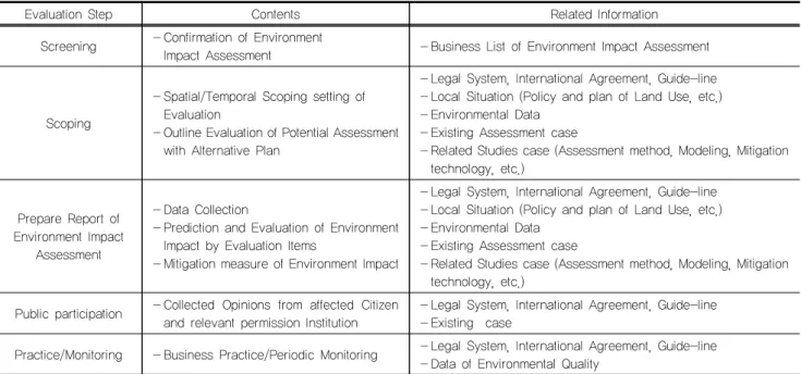 Table 1. Contents and related information of Arctic Environment Impact Assessment (EIA)