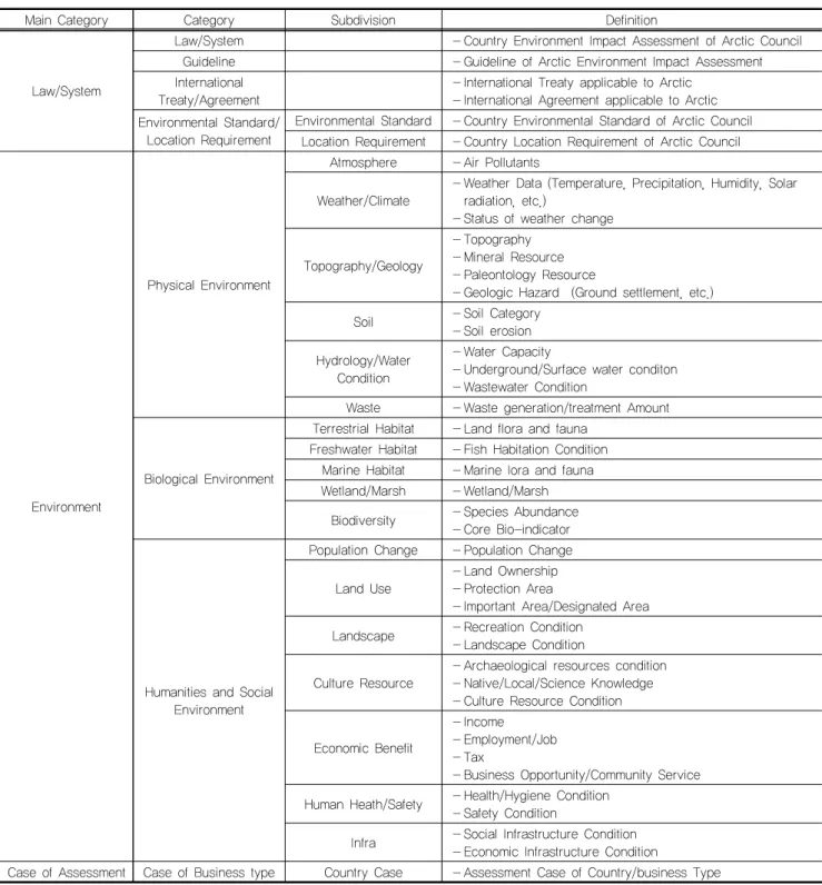 Table 2. Category and definition of the information related with Arctic Environment Impact Assessment (EIA)