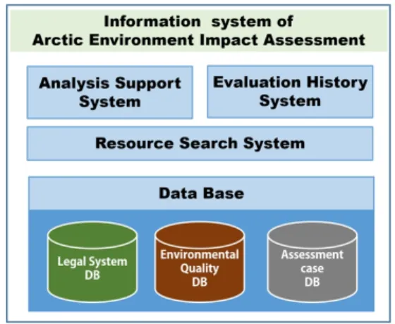 Fig. 3. Environment Impact Assessment (EIA) database organization