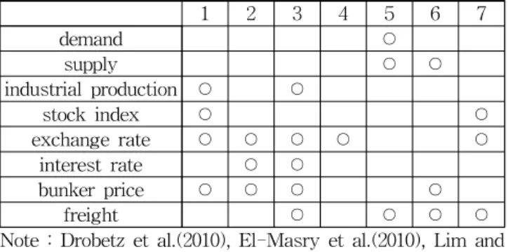 Table 1 Shows the macroeconomic variables related to the maritime market in the preceding study