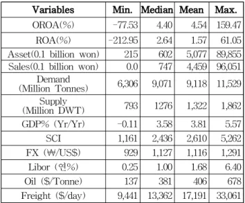Table 3 Summary of quantile variables for grouping