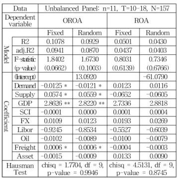 Table 5 is the results of the panel regression analysis of the quantile 2 group. It is shown that p-value of F-statistic is over 0.05, the regression models are not significant at significance level 5% in both OROA and ROA.