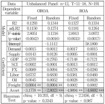 Table 6 Regression result for quantile 3 of asset (68.07-440.3 billion won)
