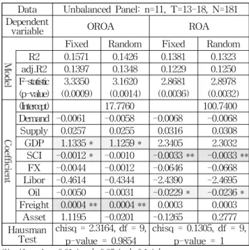 Table 9 is the results of the panel regression analysis of the quantile 2 group. It is shown that various variables such as Demand, Supply, GDP and Freight influence OROA