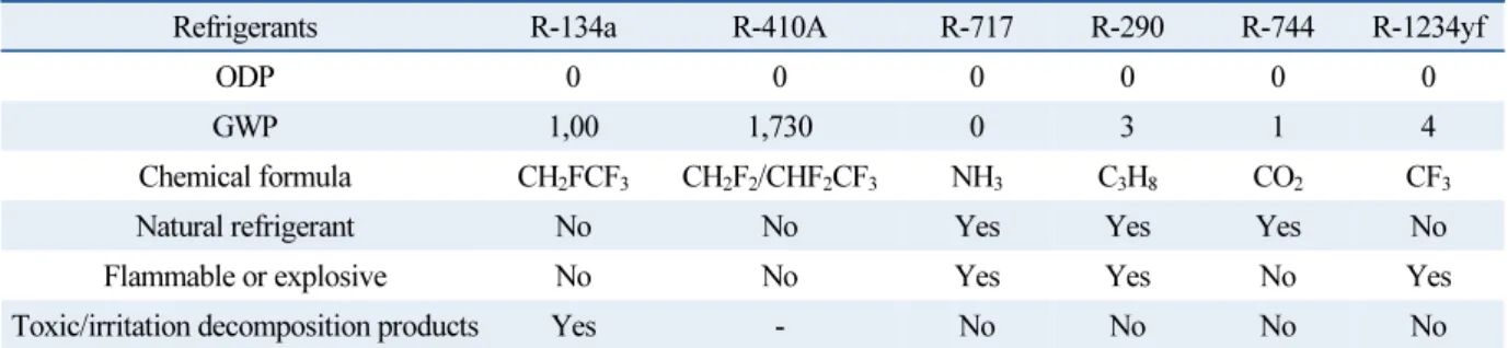 Table 1  Characteristic of refrigeration