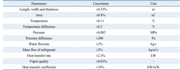Table 3  Parameters and estimated uncertainties