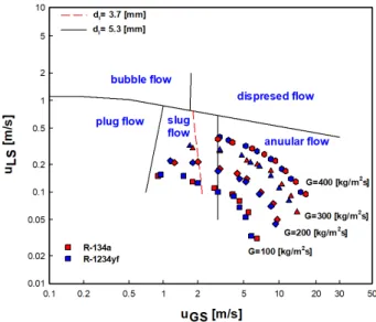 Fig. 3은  Yang과 Sheih의 유동 양식 선도 11) 에서 관경이 3.7, 5.3 mm일 때 질량 유속에 따른 R-1234yf와  R-134a를 나타낸 것으로, 질량 유속이 높을수 록 유동은 환상류 형태를 보이며, 질량 유속이 감소할수록 유동은  슬러그류 형태를 보였다