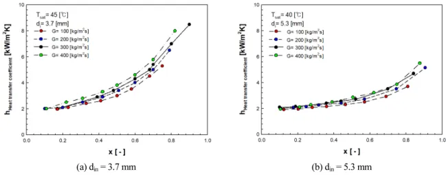 Fig. 5  Heat transfer coefficients with respect to saturation temperature