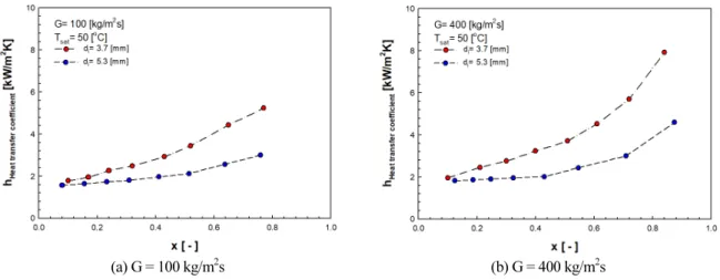 Fig. 6  Heat transfer coefficients with respect to inner diameter tube