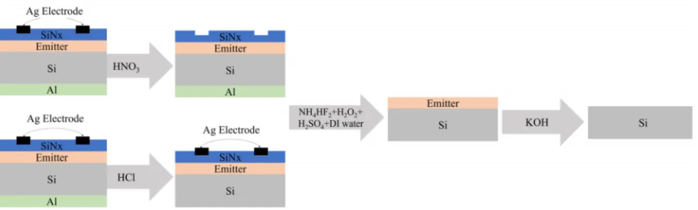 Fig. 2  Schematic diagram of the process of removing layers from the solar cell surface