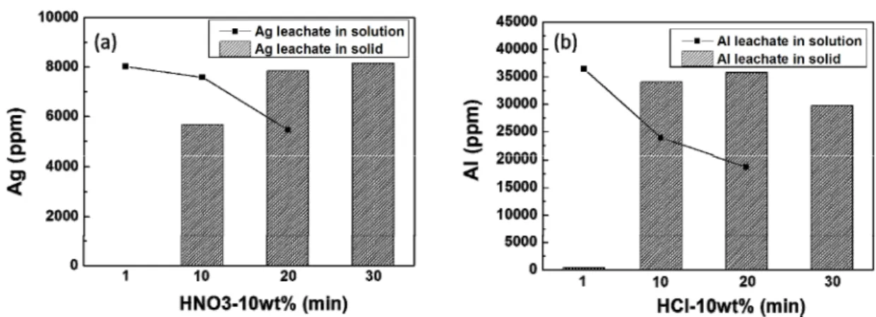 Fig. 5  (a) Ag concentration in the HNO 3  solution/solid and (b) Al concentration in the HCl solution/solid by ICP-AES