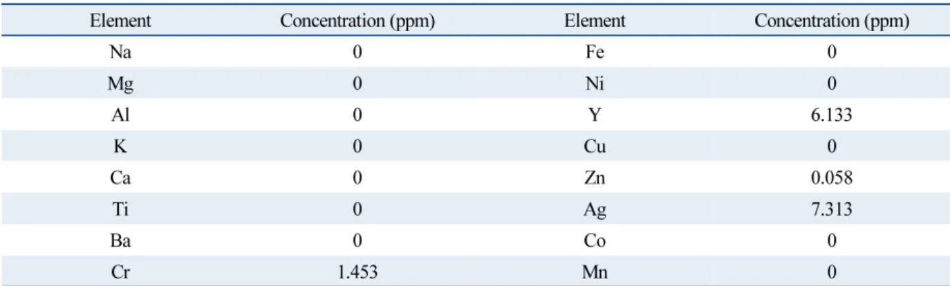 Table 1  Purity of solar cell after chemical process by ICP-OES 