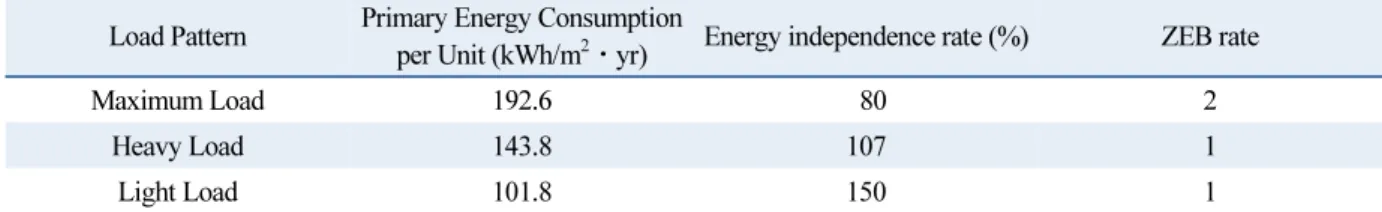 Table 3  Analysis result of Zero Energy Building Rate on Each Load patterns (without Plug Load) Load Pattern Primary Energy Consumption 