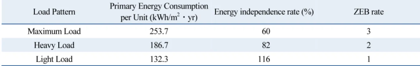 Table 4  Analysis result of Zero Energy Building Rate on Each Load patterns (with Plug Load) Load Pattern Primary Energy Consumption 
