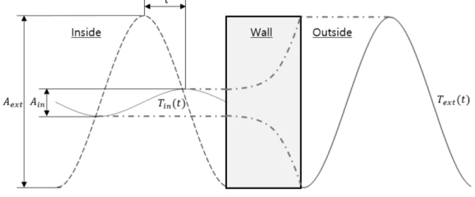 Fig. 1  The schematic representation of time lag ( τ)