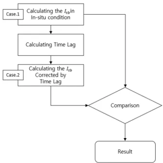 Fig. 4  Schematic diagram of research process