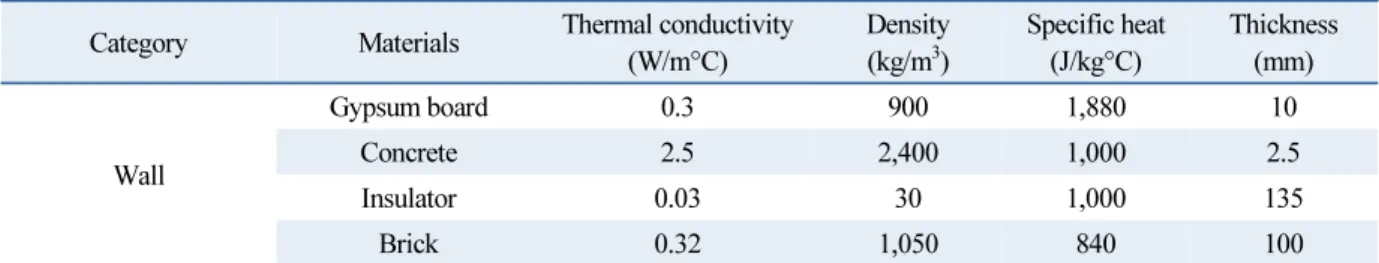 Table 1  Thermal properties of materials 15)