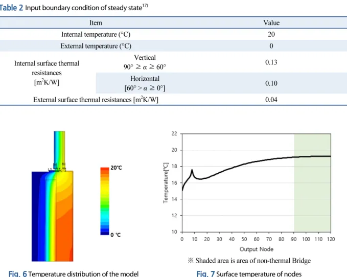 Table 2  Input boundary condition of steady state 17)