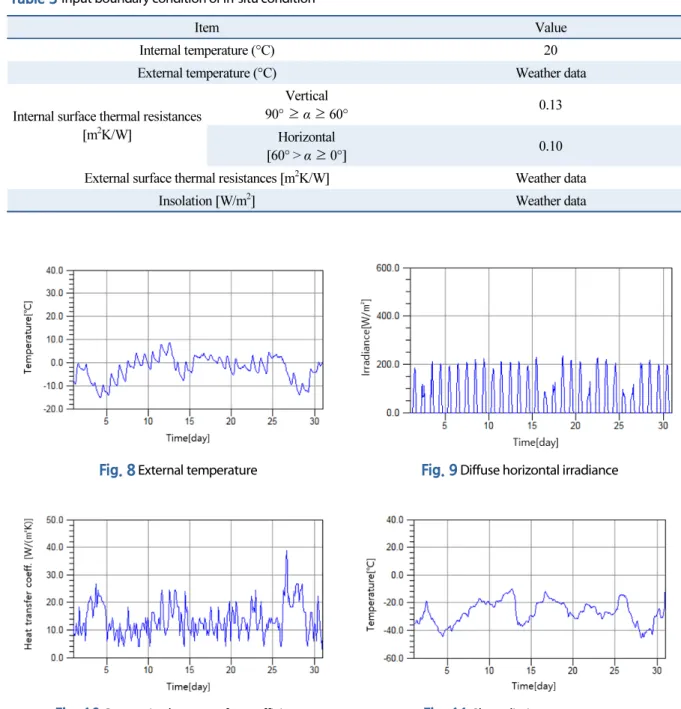 Table 3  Input boundary condition of in-situ condition