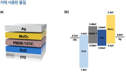 Fig. 1  (a) Device structure and (b) energy band diagram of inverted polymer solar cell
