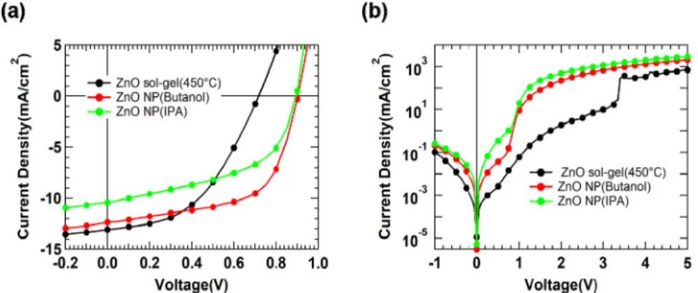 Fig. 2  (a) J-V characteristic of inverted polymer solar cells with the ZnO of high temperature sol-gel and nanoparticle  process @ AM 1.5 G (100 mW/cm 2 ) (b) dark J-V characteristic
