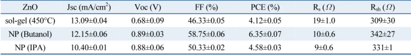 Table 1  Photovoltaic parameters of polymer solar cells using different ZnO thin films