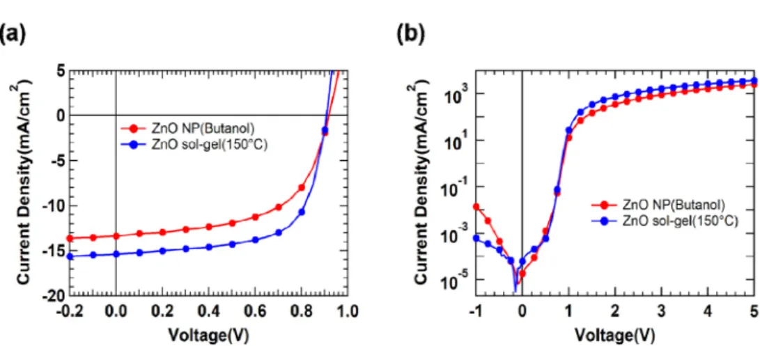 Fig. 4  (a) J-V characteristic of inverted polymer solar cells with the ZnO of low temperature sol-gel and Butanol based  nanoparticle @ AM 1.5 G (100 mW/cm 2 ) (b) dark J-V characteristic