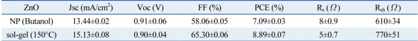 Table 2  Photovoltaic parameters of polymer solar cells using low temperature sol-gel ZnO and Butanol based ZnO nanoparticle 