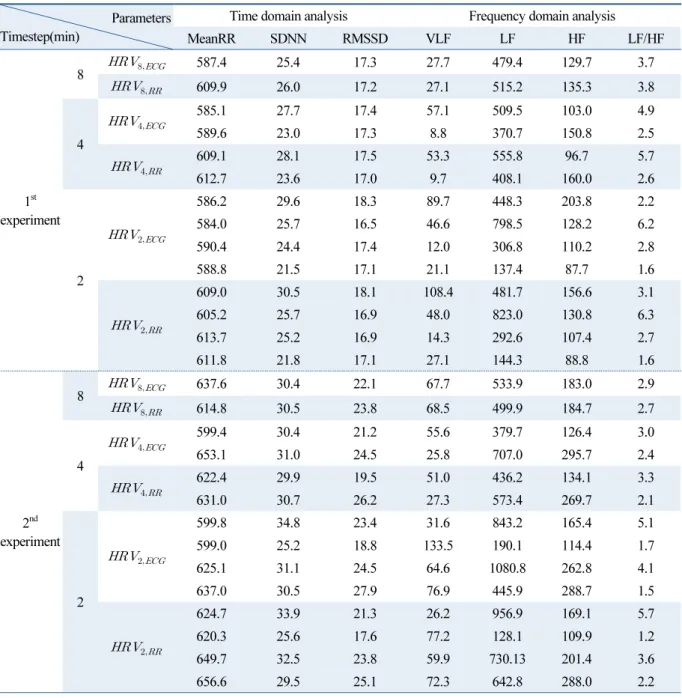 Table 1  Derived HRV values by time domain and frequency domain analysis at each timestep Parameters