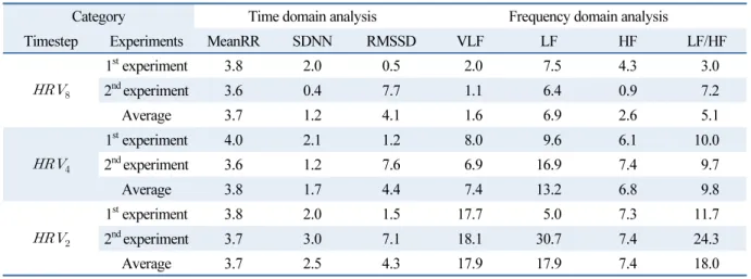Table 2  Average values of deviation ratio of HRV parameters between ECG sensor and strap sensor 