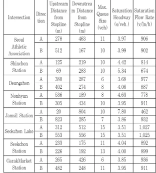 Table 2. Saturation headway and saturation flow rate of  study intersections정한 차로군의 분류는 신호교차로 용량분석 시 매우 중요하다