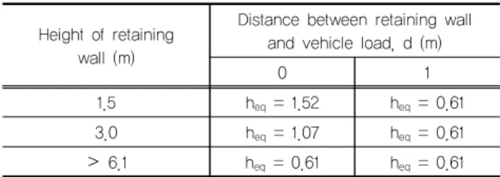 Table 2. Modified equivalent uniform pressure height considering  to distance between retaining wall and vehicle load  (AASHTO, 2002)