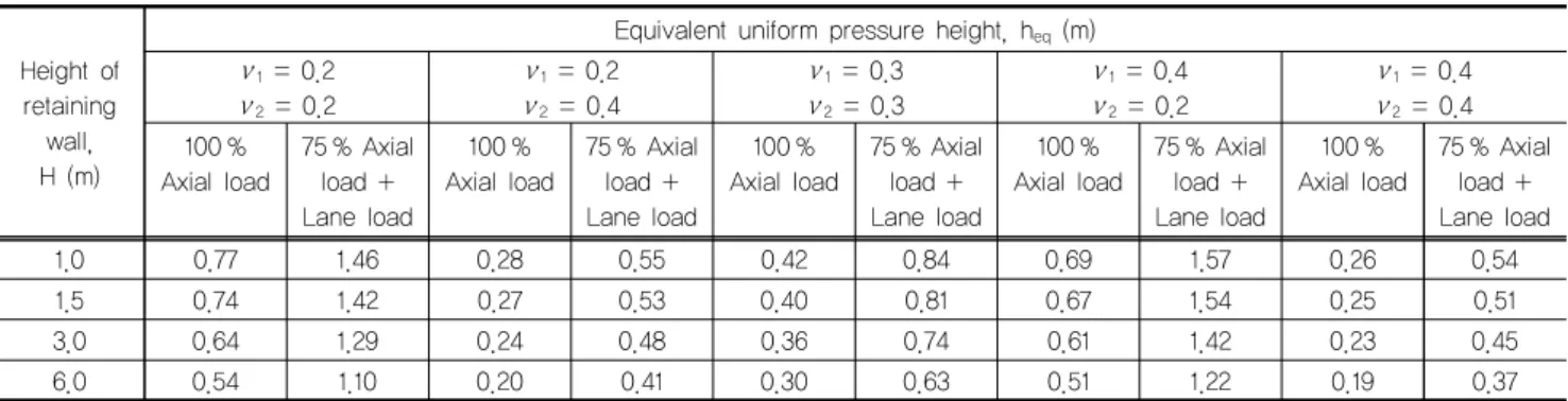Table 4. Equivalent uniform pressure height h eq  when traffic direction is parallel to the retaining wall length direction with zero  distance between retaining wall inner face and closest boundary of standard truck (Case 1)