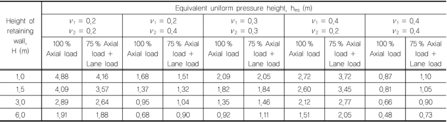 Table 8. Equivalent uniform pressure height h eq  when traffic direction is perpendicular to the retaining wall length direction  (Case 3-3)