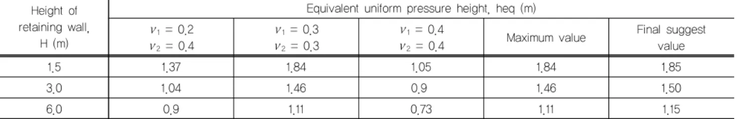 Table 11. The suggested values of equivalent uniform pressure height h eq  when traffic direction is perpendicular to the retaining  wall length direction (Case 3)