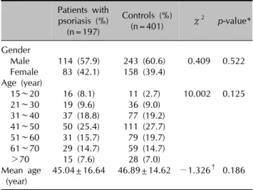 Table 2. The prevalence of cardiovascular risk factors in the  patients with psoriasis as compared with that in the controls