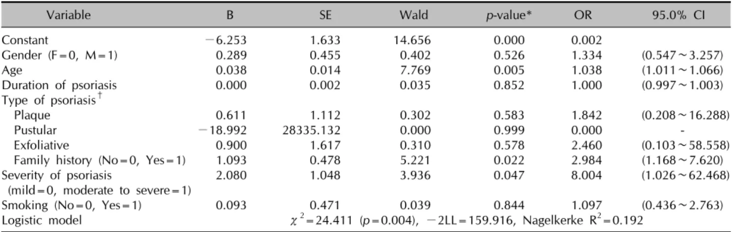 Table 6. Multivariable logistic regression analysis of the patients with metabolic syndrome in the psoriasis group