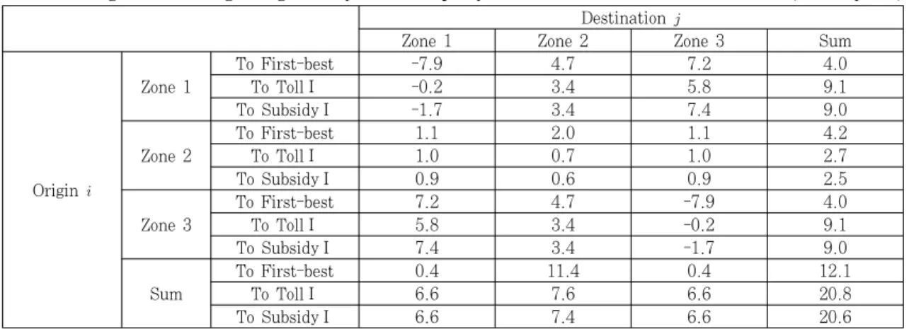 Table 5. Change in commuting arrangement by bus under policy instruments (Unit: %points)