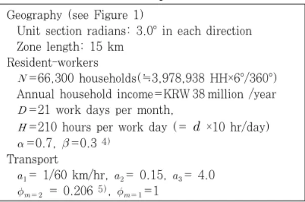 Table 2. Welfare gains and relative efficiencyGeography (see Figure 1)