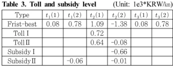 Table 4. Welfare gain by factor (Unit: KRW*1e3/Household/year)