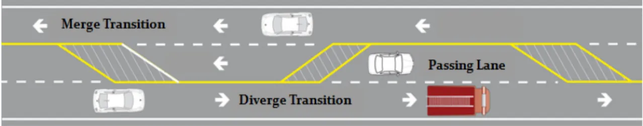 Figure 1. A basic concept of 2+1 roadsⅠ. 서론1. 연구의 배경 및 목적 많은 도로구간이 양방향 2차로도로로 구성되어 있는 우리나라의 지방부 도로는 점차적으로 4차로로 확장되어가고  있는  추세이다