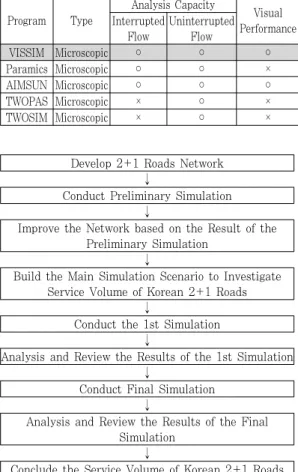 Table 4. Comparison of alternative simulation program