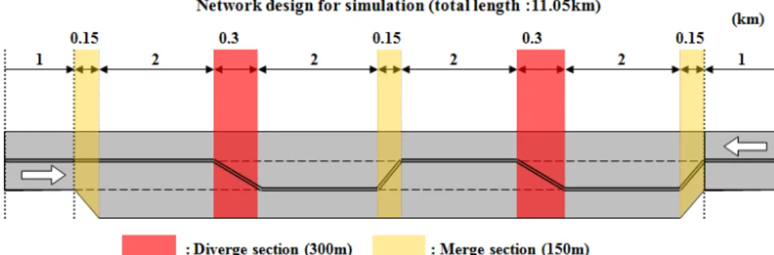 Figure 4. The concept of the developed simulation network 것으로, 1개의 connector를 이용하여 연결한 뒤 2차로  구간의  각각의  차로에  경로(route)를  설정해주어  추월 차로 이용차량이 합류부 이전에 차로를 변경하도록 네트 워크를 구현하였다