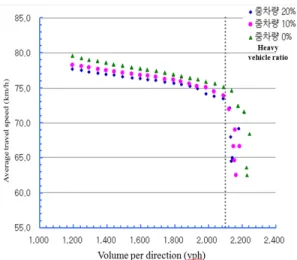 Figure 8. The 2nd simulation results(average delay)Figure 5. The 1st simulation results(average travel speed) 
