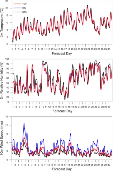 Fig. 5  Time series of observed and simulated 2 m temperature, 2 m relative humidity and 10 m wind speed