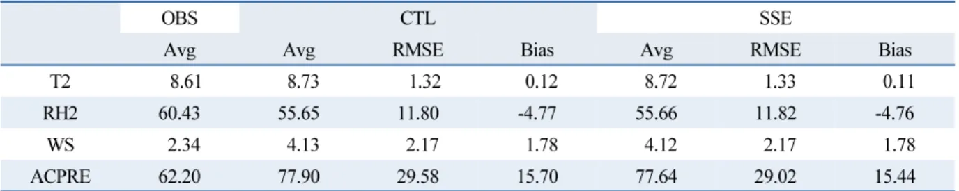 Table 5  Statistics of the CTL and SSE time series for 2 m temperature (°C), 2 m relative humidity (%), 10 m wind speed (m/s)  and accumulated precipitation (mm)