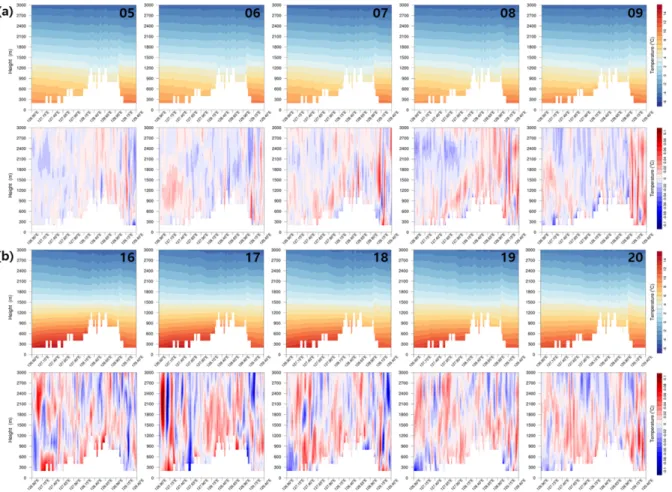 Fig. 9  Averaged air temperature vertical distribution of the CTL and averaged air temperature vertical distribution difference  (SSE-CTL)