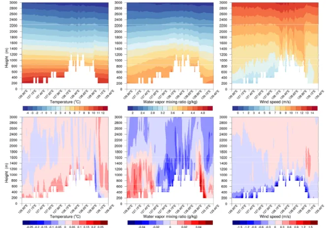 Fig. 4  Averaged vertical distribution of the CTL (top) and averaged vertical distribution difference (TOP-CTL, bottom)