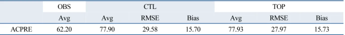 Fig. 4는 온도, 수증기  혼합비, 풍속의 분석 기간 평균 CTL 실험 연직 분포와 TOP 실험과의 차이를 나타내었 다. 실제지형과 달리 모델에서는 이산화된 지형이 나타남을 확인할 수 있다