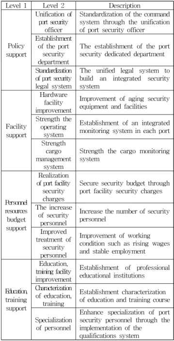 Fig. 1 Process for importance analysis of evaluation factors Fig. 1은 평가요인을 설정하는 과정을 나타내고 있다